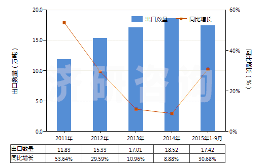 2011-2015年9月中國其他磷酸鈣(HS28352600)出口量及增速統(tǒng)計 2011-2015年9月中國其他磷酸鈣(HS28352600)出口量及增速統(tǒng)計